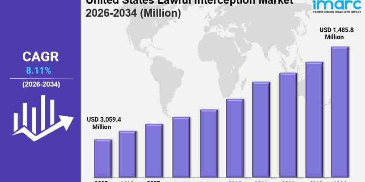 United States Lawful Interception Market Size Trends, & Demand Forecast 2034