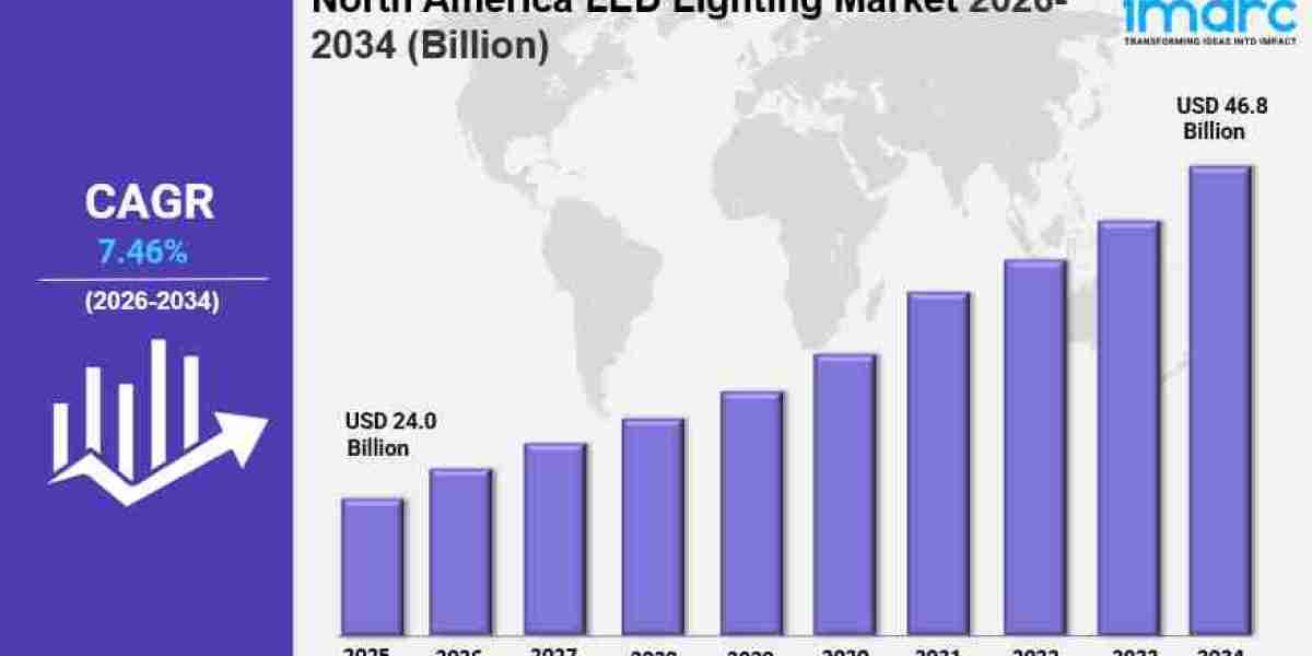 North America LED Lighting Market Size Growth, Industry Trends Report 2034