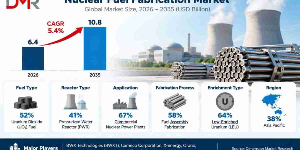 Nuclear Fuel Fabrication Market Forecast 2035: Trends and Opportunities