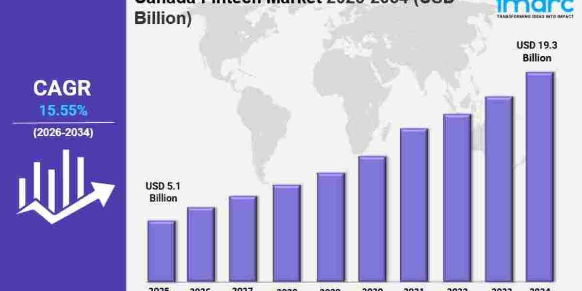 Canada Fintech Market Size Growth, Industry Trends Report 2034