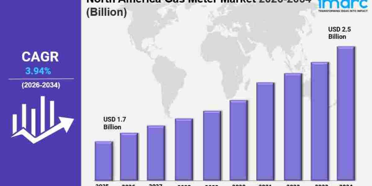 North America Gas Meter Market Size Trends, & Demand Forecast 2034