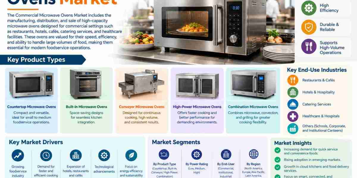 Commercial Microwave Ovens Market Trends Shaping Modern Foodservice