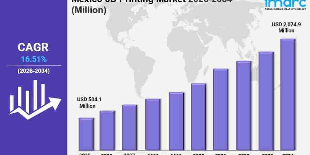 Mexico 3D Printing Market Size Trends & Growth Analysis Report 2034