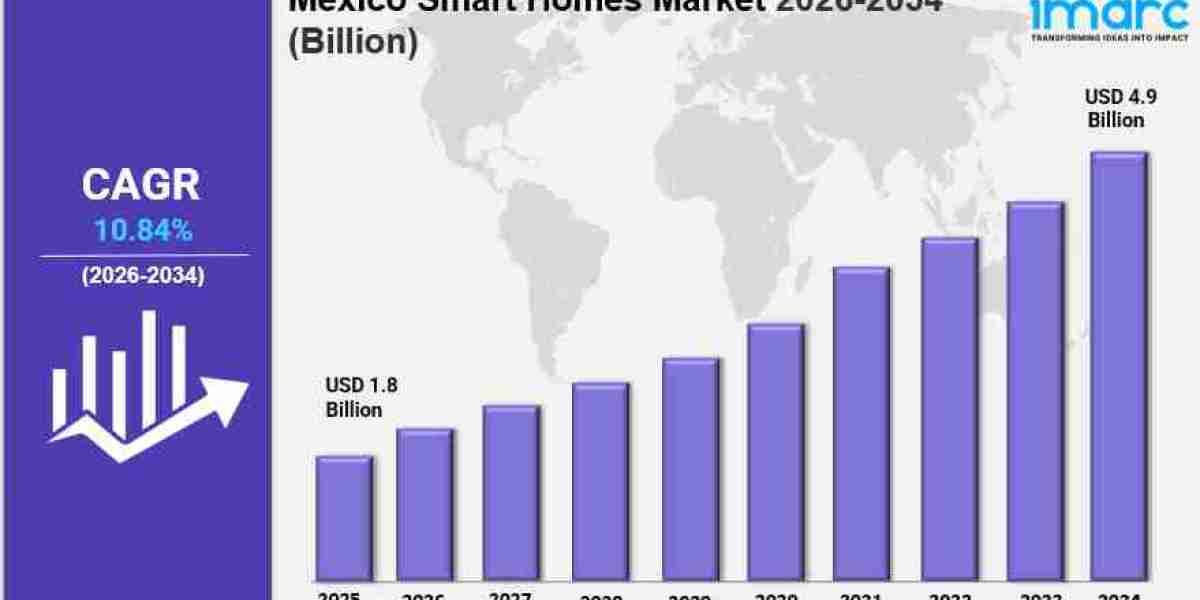 Mexico Smart Homes Market Size Trends & Industry Forecast 2034