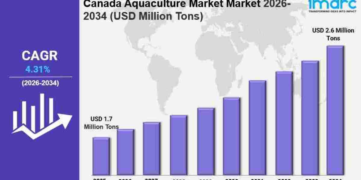 Canada Aquaculture Market Size Trends, & Demand Forecast 2034