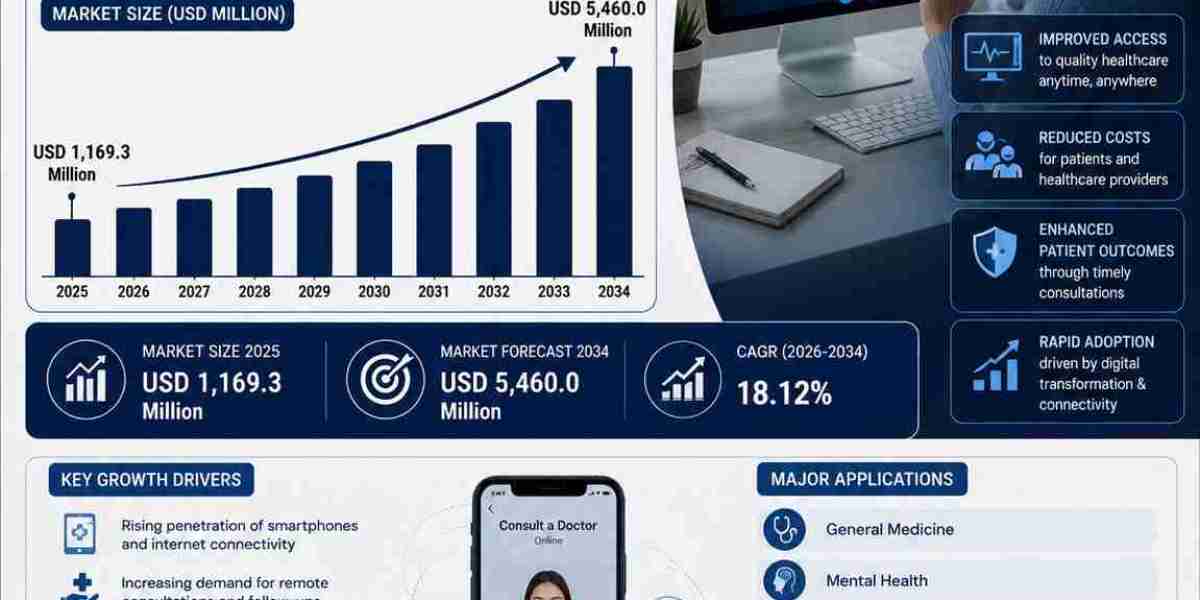 Argentina Telemedicine Market Size Projected to Reach USD 5,460.0 Million by 2034 with a CAGR of 18.12%