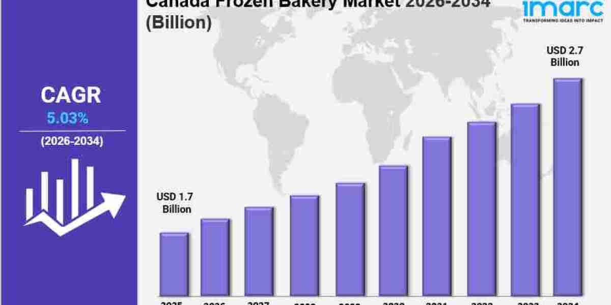 Canada Frozen Bakery Market Size, Growth And Industry Demand, Report 2034