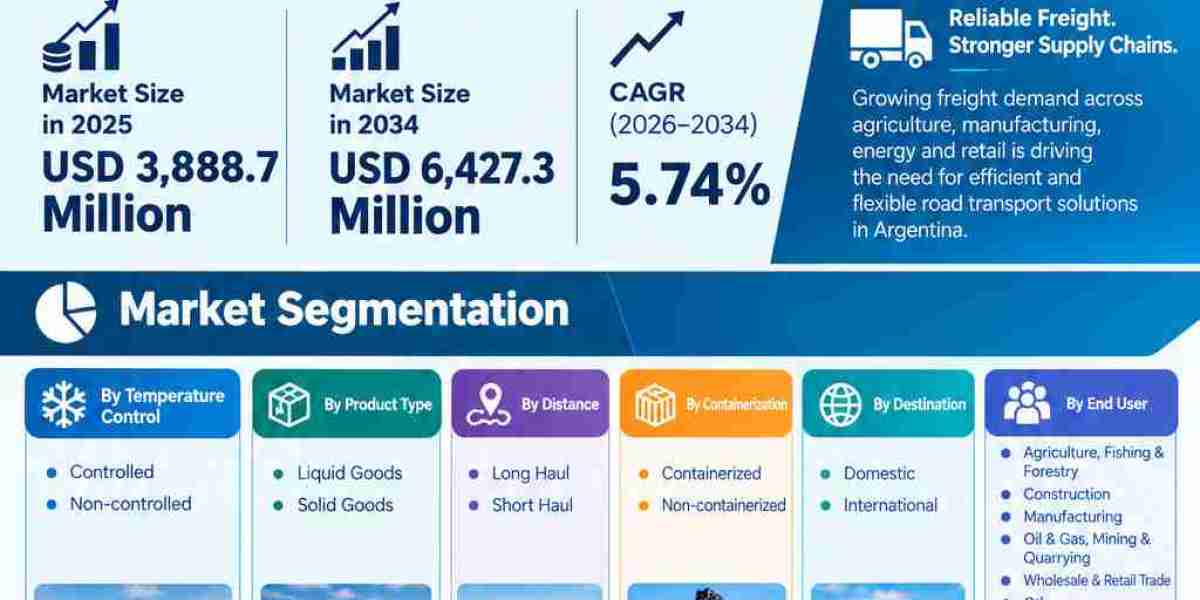 Argentina Road Freight Transport Market Size Projected to Reach USD 6,427.3 Million by 2034 with a CAGR of 5.74%